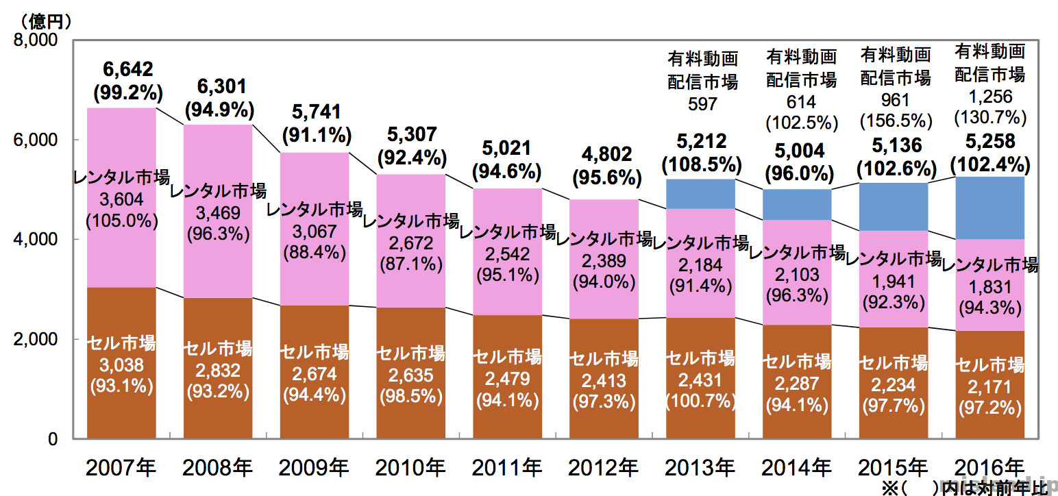 映像ソフトの市場規模 日本